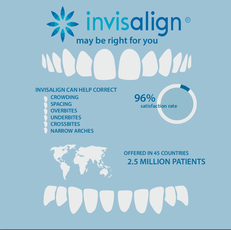 Invisalign infographic about U.S. statistics